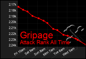 Total Graph of Gripage