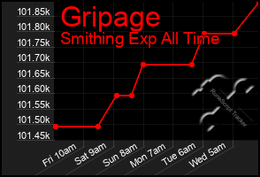 Total Graph of Gripage