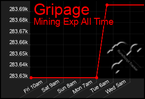 Total Graph of Gripage