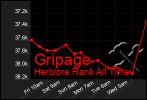 Total Graph of Gripage