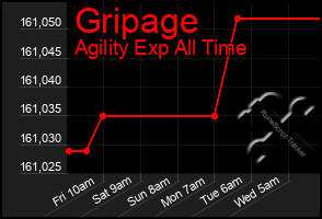 Total Graph of Gripage