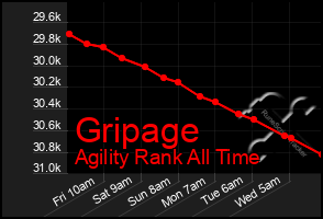 Total Graph of Gripage