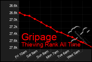 Total Graph of Gripage