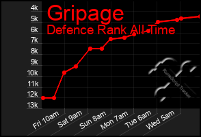 Total Graph of Gripage