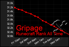 Total Graph of Gripage