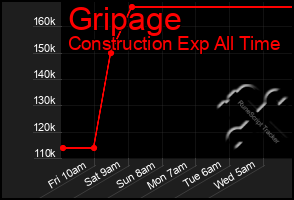 Total Graph of Gripage