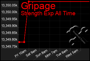 Total Graph of Gripage