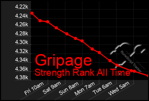 Total Graph of Gripage