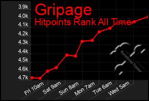 Total Graph of Gripage