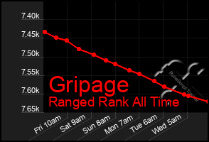 Total Graph of Gripage