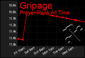 Total Graph of Gripage