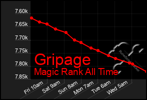 Total Graph of Gripage