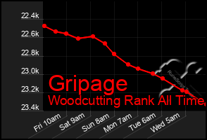 Total Graph of Gripage