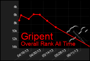 Total Graph of Gripent