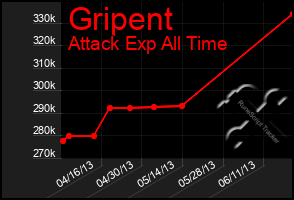 Total Graph of Gripent