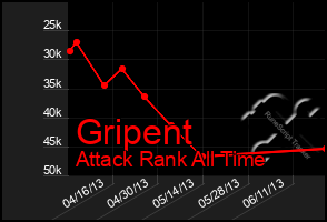 Total Graph of Gripent