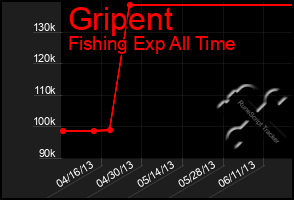 Total Graph of Gripent