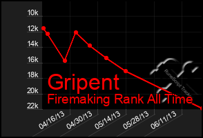 Total Graph of Gripent