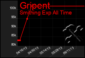 Total Graph of Gripent