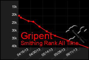 Total Graph of Gripent