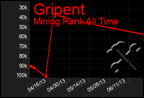 Total Graph of Gripent