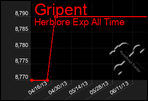 Total Graph of Gripent