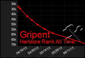 Total Graph of Gripent