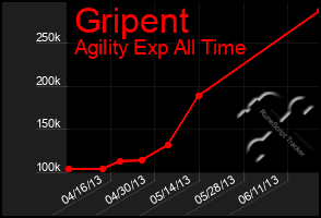 Total Graph of Gripent