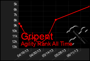 Total Graph of Gripent