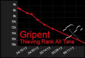 Total Graph of Gripent