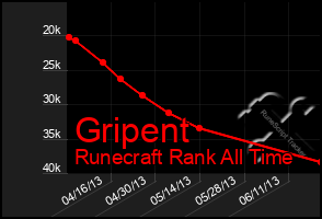 Total Graph of Gripent