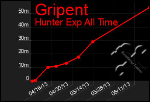 Total Graph of Gripent