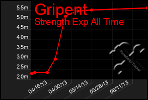 Total Graph of Gripent