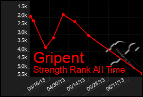 Total Graph of Gripent