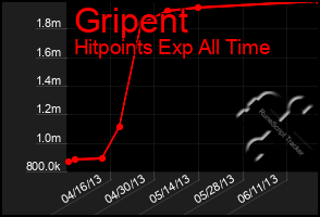 Total Graph of Gripent