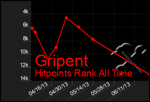 Total Graph of Gripent