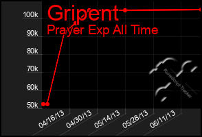 Total Graph of Gripent