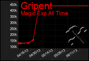 Total Graph of Gripent