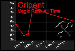 Total Graph of Gripent