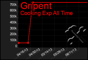 Total Graph of Gripent