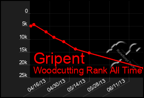 Total Graph of Gripent