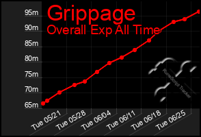 Total Graph of Grippage