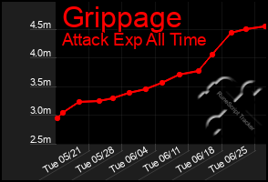 Total Graph of Grippage