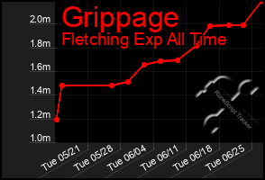 Total Graph of Grippage