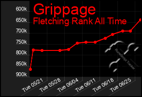 Total Graph of Grippage