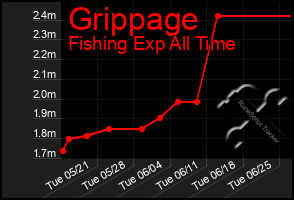 Total Graph of Grippage