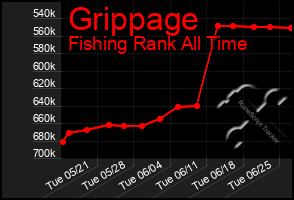 Total Graph of Grippage