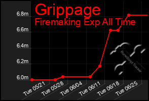 Total Graph of Grippage