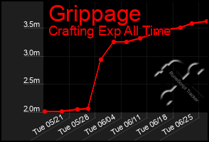 Total Graph of Grippage