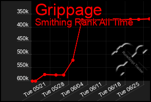 Total Graph of Grippage